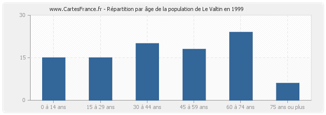 Répartition par âge de la population de Le Valtin en 1999